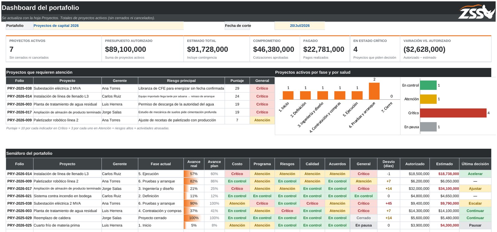Dashboard del portafolio con totales, proyectos que requieren atención y semáforo de cada proyecto