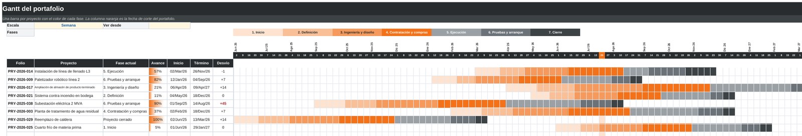 Gantt del portafolio con una barra por proyecto pintada por fase